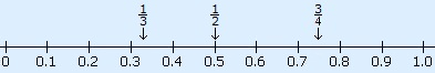 De drie breuken uit het voorbeeld op de getallenlijn