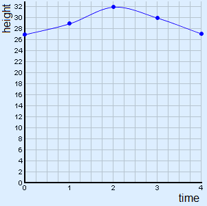 graph of the table above without zigzag
