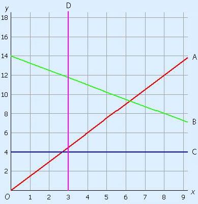 Voorbeeld met 4 grafieken, namelijke een stijgende, dalende, horizontale en verticale lijn