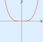 grafiek y = px^even