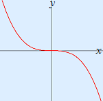 grafiek y = nx^oneven