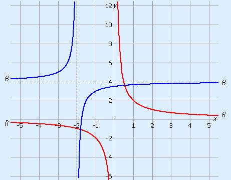 Grafieken van y = 2/x en y = 4 - 1/(x+2)