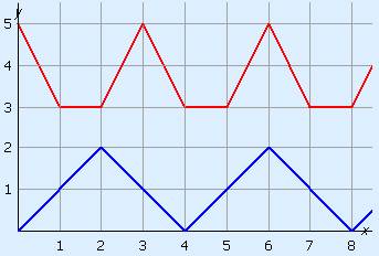 Example of two periodic graphs