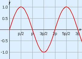 Graph of sin(x)