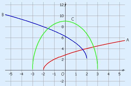 Graphs of the three formulas mentioned above