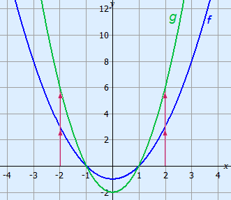 Graphs of a parabola stretched parallel to the y-axis with 2