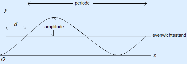Sinusoïde waarin de periode, amplitude, evenwichtstand en d is aangegeven