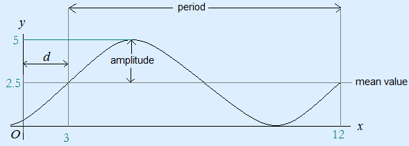 Example sinusoid