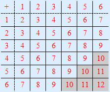 tabel waarin de ogen opgeteld zijn, één dobbelsteen verticaal de andere staat horizontaal