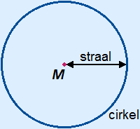 Cirkel met de straal er in getekend