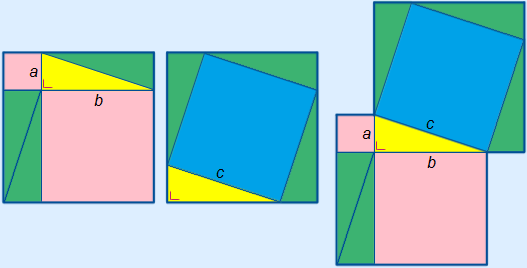 Plaatje dat Pythagoras met gekleurde vierkanten laat zien