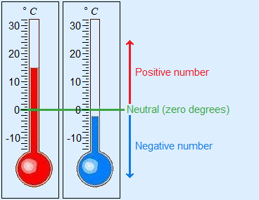 Image of thermometers, positive is above zero, negative is less than zero, zero is neutral