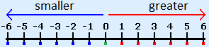 The more left the number, the smaller the number. Number line from small left to big right