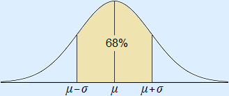 Normal curve with 68% area drawn
