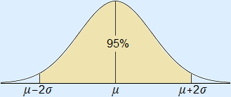 Normal curve with 95% area drawn