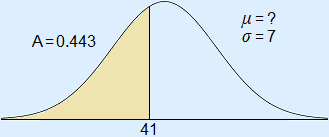 Normal curve with μ = ?, σ = 7 and an area drawn with left bound = infinite, right bound = 41 and an area of 0.443