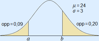 Normaalkromme met μ = 24 en σ = 3, oppervlakte linkergebied = 0,09 en van het rechtergebied = 0,20, het linkergebied heeft een linkergrens van oneindig en het rechtergebied heeft een rechtergrens van oneindig