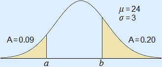 Normal curve with μ = 24 and σ = 3, area left-hand area = 0.09 and of the right-hand area = 0.20, the left-hand area has no left bound and the right-hand area has no right bound.