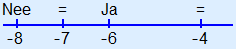 Getallenlijn met boven -8 'Nee', boven -7 '=', boven -6 'Ja' en boven -4 '='.