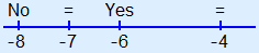 Number line with above -8 'No', above -7 '=', above -6 'Yes' and above -4 '='.