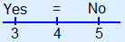 Number line with above 3 'Yes', above 4 '=' and above 5 'No'.