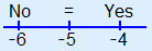 Number line with above -6 'No', above -5 '=' and above -4 'Yes'.