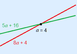 twee stijgende lijnen met bijbehorende formules en snijpunt bij a=4. De lijn van 8a + 4 (rood) stijgt harder dan de lijn van 5a + 16 (groen).