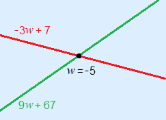 A rising (green) line and a falling (red) line and the point of intersection at w=-5.