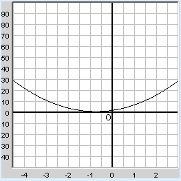 example of graph zoomed out