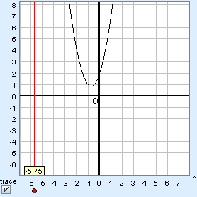 graph with trace active