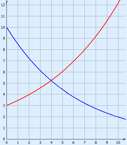Example of a graph for an exponential relation. The formuala is made at section 5.