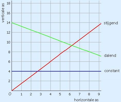 voorbeeld van stijgende, dalende en constante grafiek