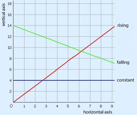 Example of a rising, falling and constant graph