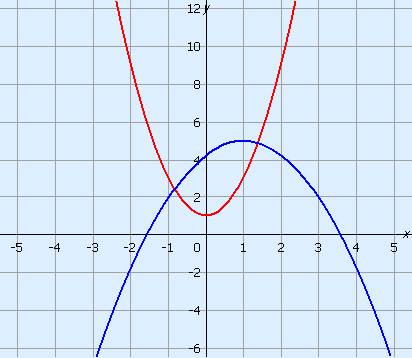 Example of 2 parabolas