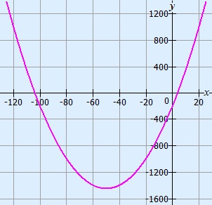 Graph of 0,5x^2 + 50x - 200