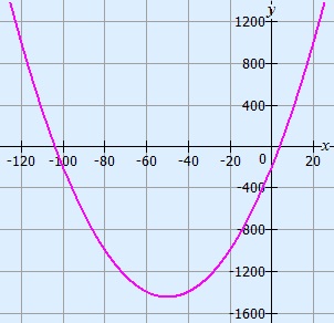 Grafiek bij 0,5x^2 + 50x - 200