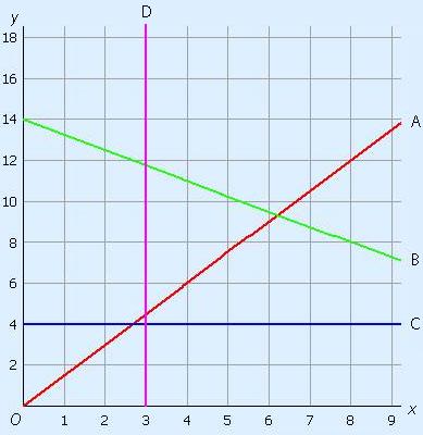 Example with 4 graphs, namely a rising, falling, horizontal and vertical line