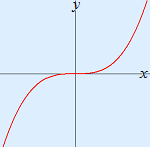 grafiek y = px^oneven