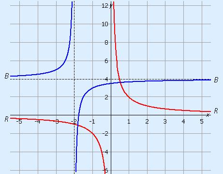 Inversely Proportional And Hyperbolic Relation Theory Mathematics