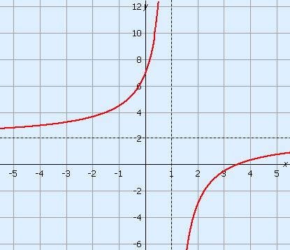 Example of a hyperbola