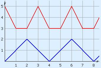 Voorbeeld van twee periodieke grafieken