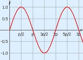 Grafiek van sin(x)