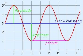 Grafiek met ingetekende amplitude, evenwichtsstand, en periode