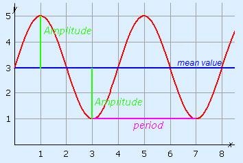 Graph with drawn in amplitude, mean value and period