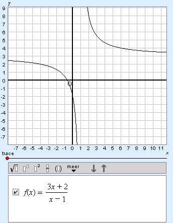 graph of (3x+2)/(x-1)