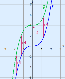 Graph that is translated upwards by 4