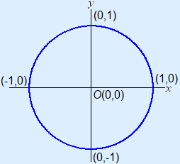 Plaatje van eenheidscirkel zoals hierboven beschreven.