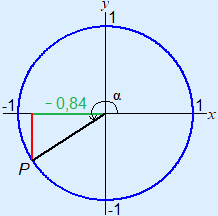 Plaatje van eenheidscirkel met een punt P met xp = -0,84. P ligt nu in het derde kwadrant.