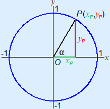 Plaatje van eenheidscirkel zoals hierboven beschreven, nu met punt P er in getekend. Ook de lijnen OP en de horizontale afstand (xp) en de verticale afstand (yp) tot punt P vanuit de oorsprong zijn getekend.