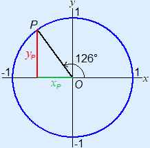 Plaatje van eenheidscirkel met een punt P met draaiingshoek 126 graden.